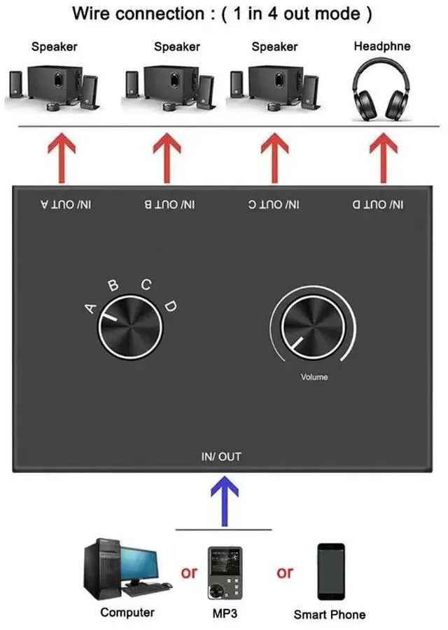 Main image of 4 Ports 3.5mm Headphone Stereo Audio Switch Bi-Directional Audio Switcher Selector Splitter Box with Volume Control