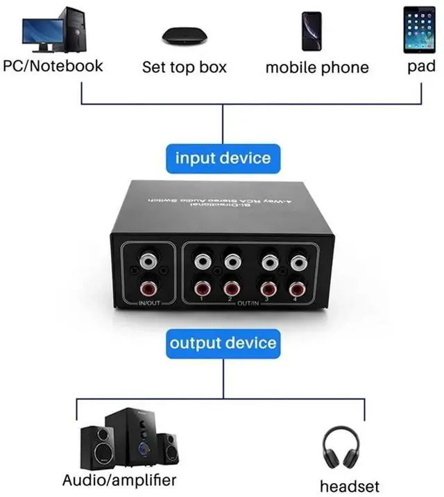 Alt view image 4 of 6 - 4 Way Bi-Directional for RCA Stereo Audio Switch 1 in 4 Out or 4 in 1 Out L/R Jack Sound Channel for RCA Audio Switcher