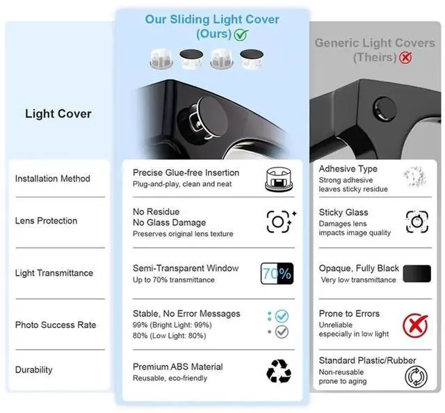 Main image of 2PCS Glasses Light Cover & LED Blocker Privacy Stickers for Meta Gen 2 Smart AI Glasses Camera Lens Cover