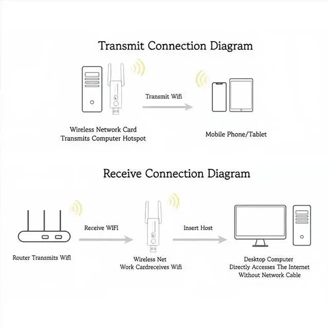 Alt view image 2 of 3 - 1300Mbps USB3.0 Adaptateur Double Bande 2.4G 5Ghz Sans Dongle Antenne USB Ethernet Carte Adapter