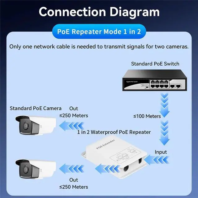 Main image of 3 Port POE Extender 100M Outdoor Rainproof POE Repeater IP30 VLAN 44-57V 30W for POE Camera AP