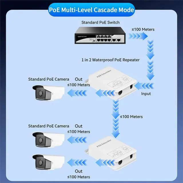 Alt view image 2 of 3 - 3 Port Gigabit POE Repeater 1000M Outdoor Rainproof Network POE Extender VLAN 44-57V 30W for POE Camera AP