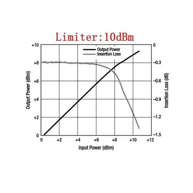Alt view image 2 of 6 - IDUD PIN Diode RF Limiter 10M-6Ghz 0Dbm With CNC Case For HAM Radio Low Noise Amplifier SDR Shortwave Receiver