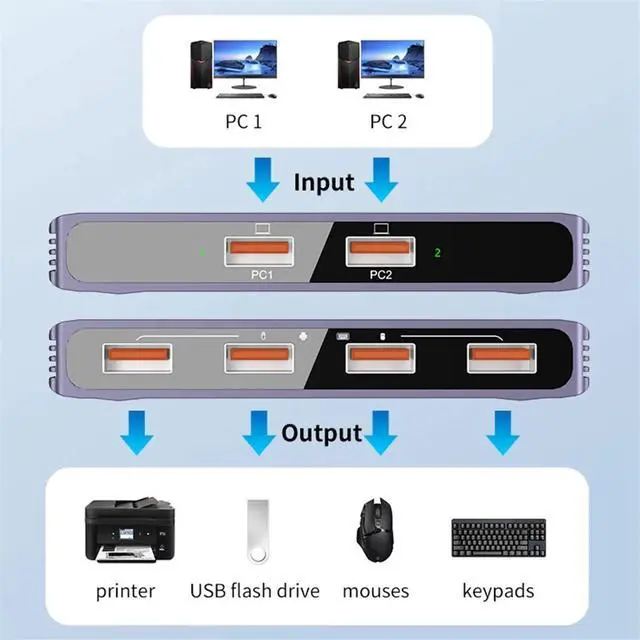 Main image of USB 3.0 Switch 2 Computers Sharing 4 USB Devices One-Button Switcher for Keyboard Mouse Printer USB Hub for PC