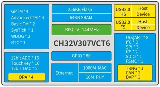 Main image of CH32V307V-EVT-R1 CH32V307 Evaluation Board RISC-V MCU Onboard Wch-Link WCH RISC-V Development Board 8 UART Ports