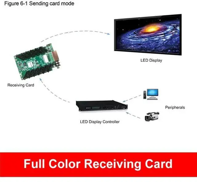 Main image of For NovaStar DH7512S Full Color Large Screen LED Display Screen Receiving Card DH7512-S Screen Control for LED Video