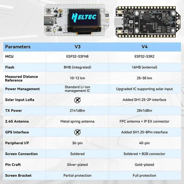 Main image of Heltec V4 Meshtastic LoRa 32 Dev-Board Set Soft Antenna SX1262 Solar Powered BLE Low Power W/GNSS