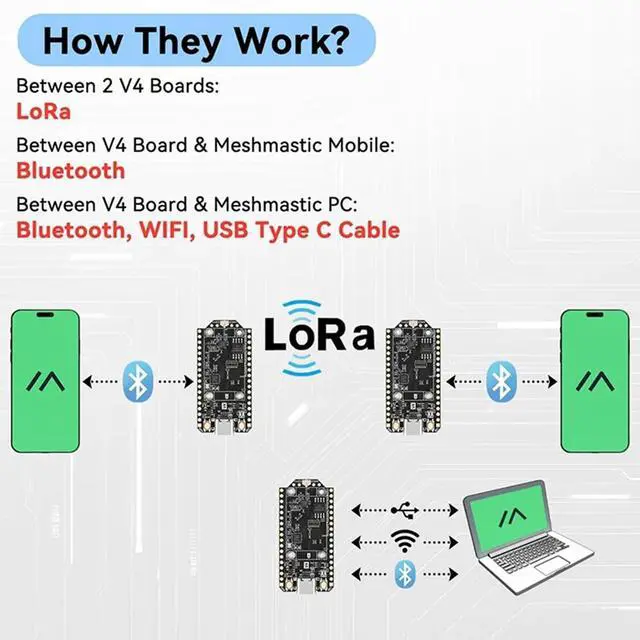Alt view image 3 of 3 - Heltec V4 Meshtastic LoRa 32 Dev-Board Set Soft Antenna SX1262 Solar Powered BLE Low Power W/GNSS
