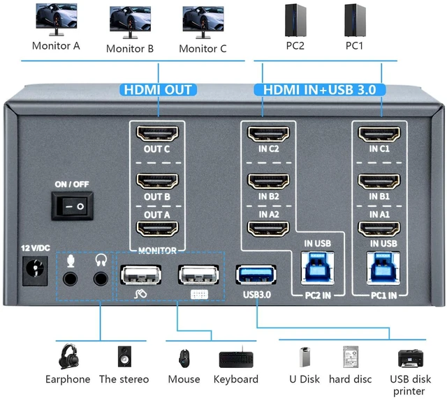 Alt view image 2 of 5 - KVM Switch 3 Monitors 2 Computers, HDMI 4K@60Hz KVM Switch with USB3.0, 2 Computers Share One Set of Keyboard, Mouse and Monitors, Supports Windows/Mac/Linux