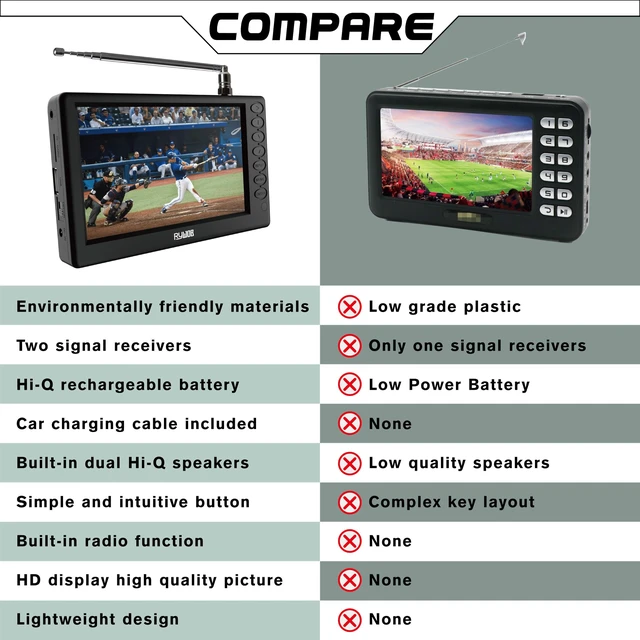 Alt view image 5 of 5 - Rywob 5" Portable Digital TV,Mini ATSC Battery Operated TV with Stand