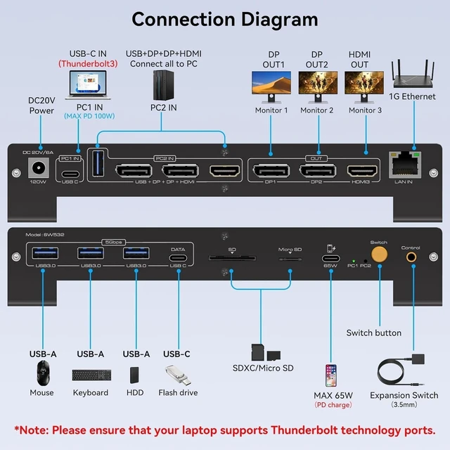 Alt view image 3 of 5 - JCYMELE USB C KVM Switch 3 Montors 2 Computers with 100W PD Supply Hybrid Displayport and HDMI KVM Docking Station Triple 4K60Hz or Dual 4K144Hz Extended Display for Laptop and PC Share 15 in 1 Dock