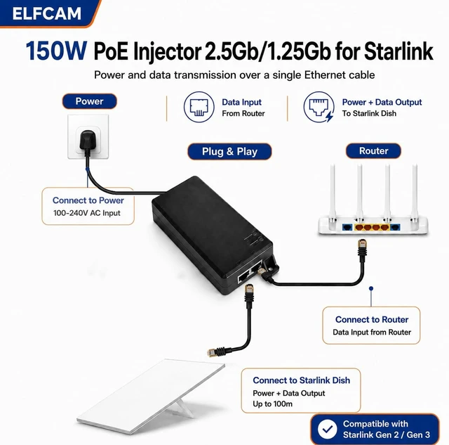 Alt view image 2 of 5 - Elfcam - 150W PoE Injector 2.5Gb/1.25Gb for Starlink Gen 3 and Gen 2, Passive PoE Injector with 3KV Overvoltage Protection, Play & Plug, Input 100-240V AC and Output 150W 48V-56V