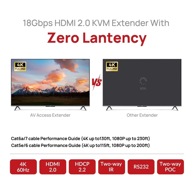 Alt view image 2 of 5 - AV Access HDMI KVM Extender 50m/164ft, 4K@60Hz 4:4:4, 1080P@240Hz 2K@144Hz