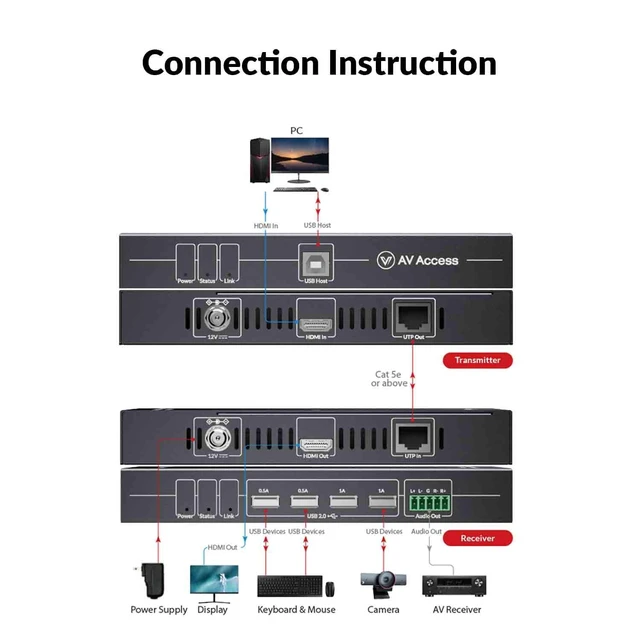 Alt view image 4 of 5 - AV Access HDMI KVM Extender 50m/164ft, 4K@60Hz 4:4:4, 1080P@240Hz 2K@144Hz