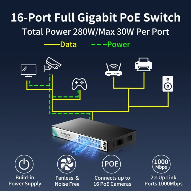 Alt view image 2 of 5 - Farsiglink 16 Port Gigabit PoE Switch, 16 Ports PoE+@280W + 2 Uplink