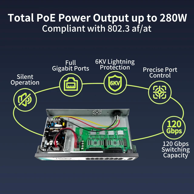 Alt view image 3 of 5 - Farsiglink 16 Port Gigabit PoE Switch, 16 Ports PoE+@280W + 2 Uplink