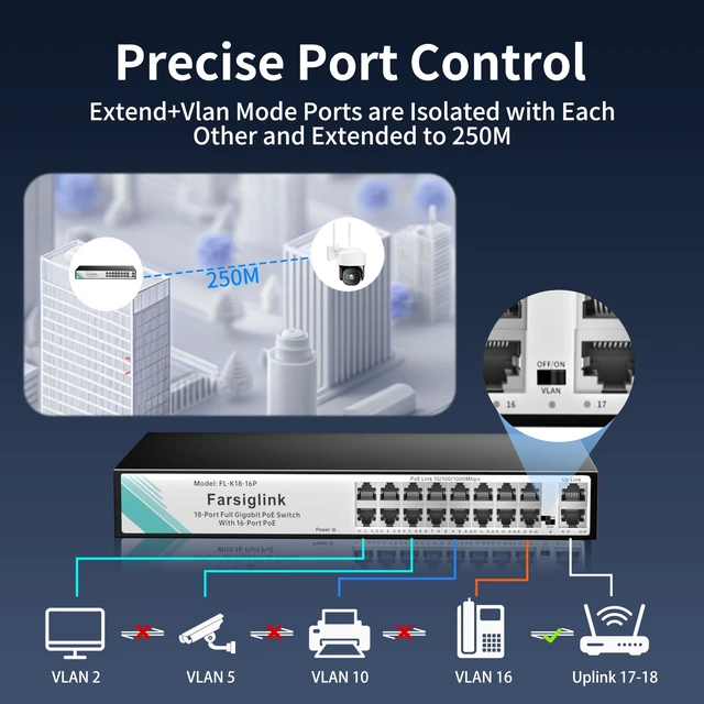 Alt view image 4 of 5 - Farsiglink 16 Port Gigabit PoE Switch, 16 Ports PoE+@280W + 2 Uplink