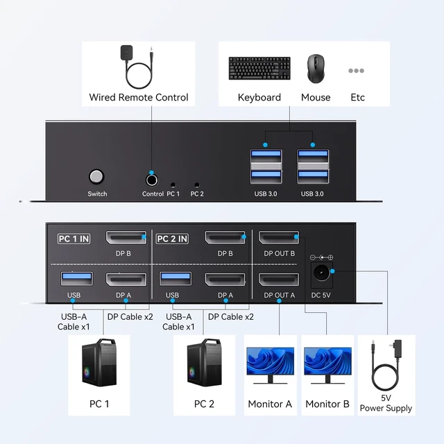 Alt view image 4 of 5 - 8K@60Hz Displayport KVM Switch 2 Monitors 2 Computers, with 4 USB 3.0 Ports for 2 Computers Sharing Dual Monitors Keyboard Mouse Printer with 4 DP Cables, 2 USB Cables, Power Adapter and Controller