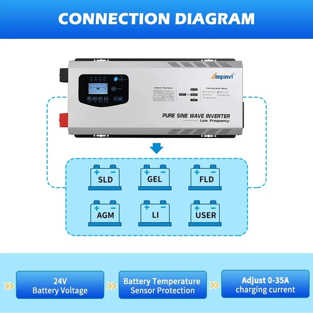 Alt view image 4 of 5 - Ampinvt 6000W Peak 18000watts Pure Sine Wave Power Inverter 24V DC to AC 120V 240V Split Phase with Battery AC Charger,Off Grid Low Frequency Solar Inverter for Home