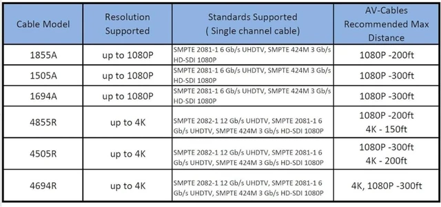 Alt view image 5 of 5 - AV-Cables 12G 4K UHD SDI BNC RG59 Cable - Belden 4505R - Red (15ft)