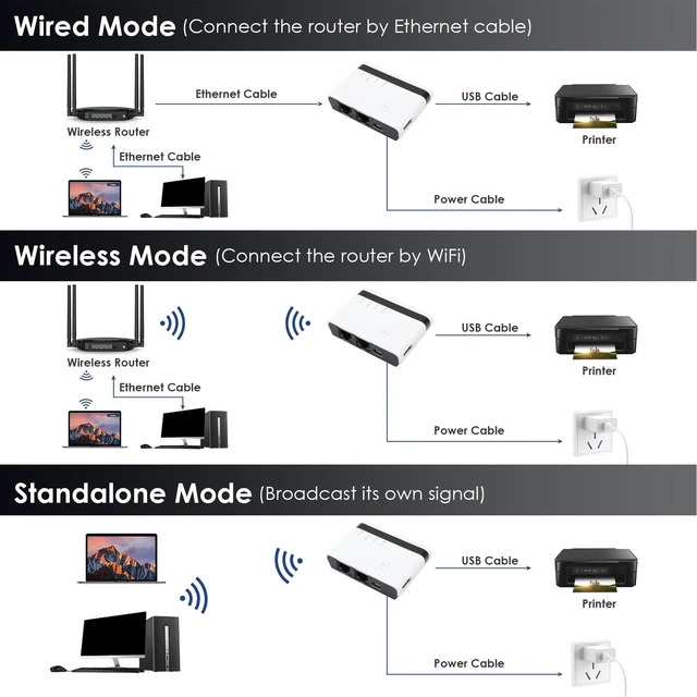 Alt view image 3 of 5 - Glaeptio USB Print Server, 10/100Mbps LAN Bridge Sharing 4 Printers Wireless Wired Standalone Modes with Web Interface Management, for Wins OS Systems (US Plug)