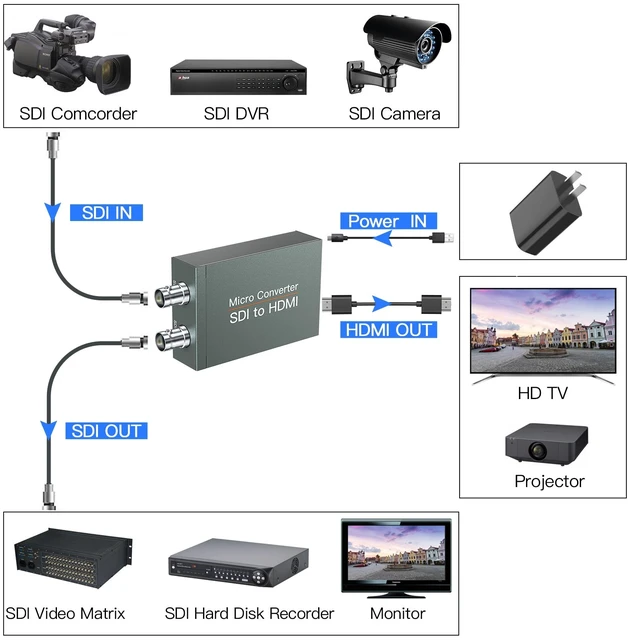 Alt view image 2 of 5 - SEMZHENG SDI to HDMI Converter with Loop Output, 1080P Support, Easy Installation