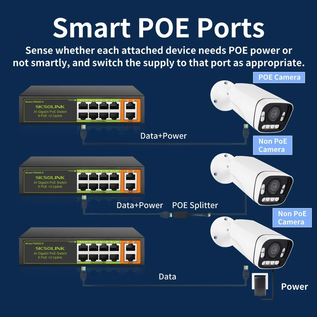 Alt view image 4 of 5 - SICSOLINK 10-Port Gigabit PoE+ Switch, 8 PoE+, 2 Uplink, 120W Unmanaged