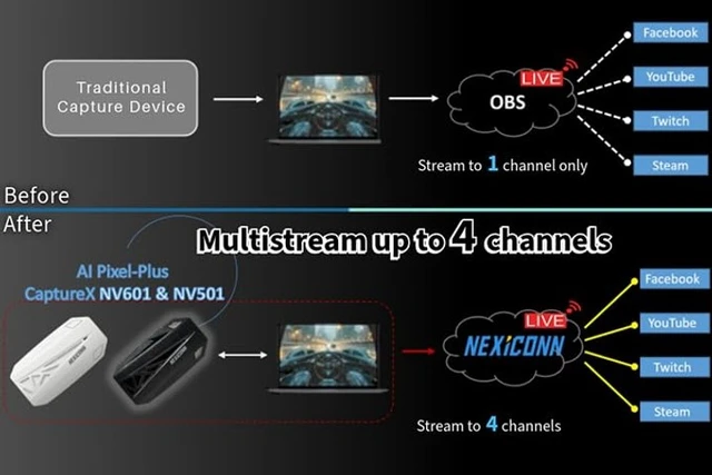 Alt view image 5 of 5 - NEXiCONN HDMI2.1 Streaming & Game Capture Box NV601, 4K 120 144 Pass-Through & Capture, AI Pixel-Plus Technology Upgrade Resolution to 4K, 4 Platforms Streaming, Support VRR, HDR, Extrem Low Latency