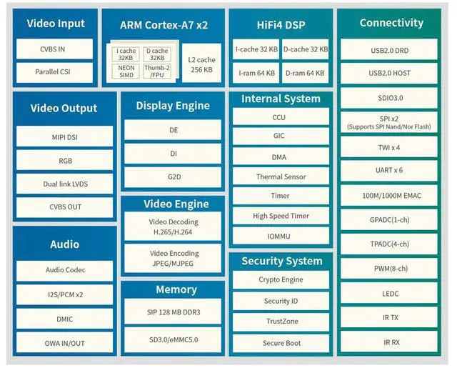 Alt view image 3 of 3 - T113-S3 ARM Dual-core Cortex A7 Core Board