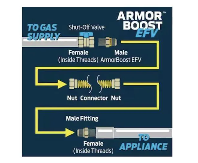 Alt view image 7 of 7 - 48-in 1/2-in Mip Inlet x 3/8-in Mip Outlet Stainless Steel Gas Appliance Installation Kit