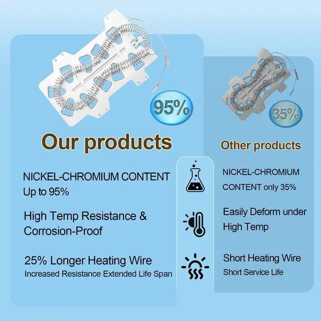Alt view image 5 of 6 - DVE45R6100C/A3 DVE45T3200W/A3 DVE45R6100P/A3 Heating Element for Samsung | DVE50T5300C/A3 DV422EWHDWR/AA DV363EWBEUF/A1 DV218AEW/XAA DV220AEW/XAA DVE50M7450P/A3 Replacement Dryer heating element kit
