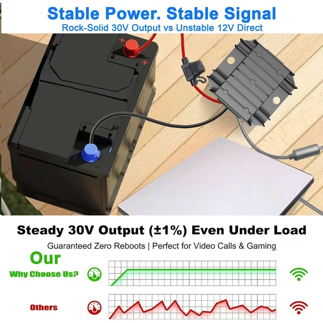 Alt view image 6 of 7 - Starlink-Mini Power Supply & SAE Battery Box Kit, Starlink Mini Power Adapter, 9-28V to 30V 3.5A DC Step Up Converter, IP68 Waterproof Starlink Mini Accessories for Truck RV Marine Yacht Off-Grid