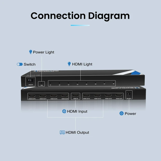 Alt view image 7 of 7 - 4K 1x8 HDMI Splitter 1 in 8 Out, 8 Port Powered Hdmi Splitter, 8 Way HDMI Splitters Support 4K&2K@30Hz 3D for TV Monitor Project, Mirror Splitters for Classroom, Presentation, Exhibition