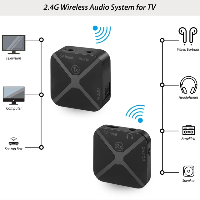 Alt view image 2 of 7 - Wireless Headphones Earbuds for TV Listening with Transmitter & Receiver Optical & 3.5mm Input, Universal Receiver for Headphones & Speaker, Easy Sharing, No Delay, Tv Earphones for Seniors