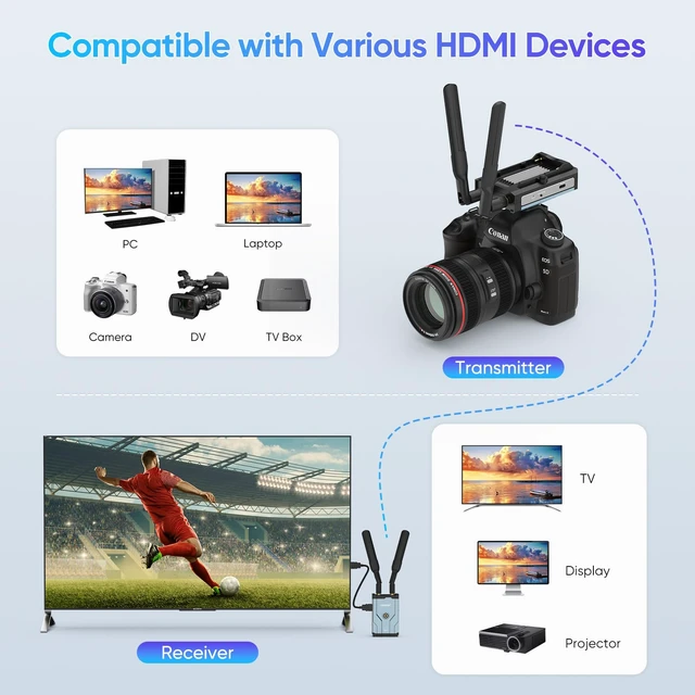Alt view image 7 of 7 - Wireless HDMI Transmitter and Receiver,500m(1640ft) Wireless HDMI Extender with Loop Out, 5.8GHz 1080P for Streaming from DSLR,Laptop,Netflix,YouTube to TV/Projector, Up to 6 RXs (DT263W-C RX ONLY)