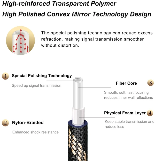 Alt view image 3 of 7 - HI-FI Toslink Optical Cable 16.4ft/5m, Precision-Polished PMMA Fiber Nylon-braided Jacket, Gold-plated Plugs, Reinforced Core, S/PDIF 5.1 Support, Immune to EMI/RFI, TV to Soundbar & AV Receiver