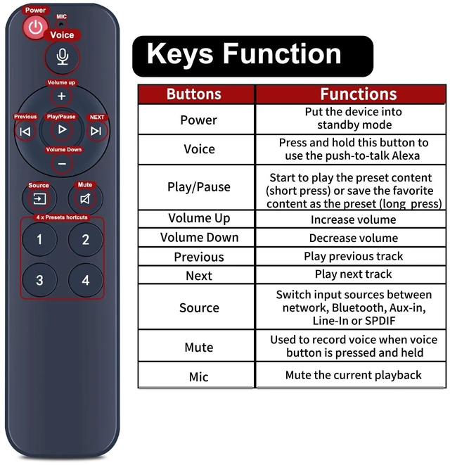 Alt view image 3 of 7 - Voice Replacement Remote for WiiM Mini AirPlay 2 Pro Plus and Pro Audio Streamer, Push-to-Talk, 4 Music Preset Buttons