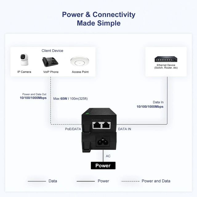 Alt view image 3 of 7 - POE60 60W Gigabit IEEE 802.3bt PoE++ Injector 6KV surge protection, shielded gigabit RJ45, IEEE 802.3af/at compatible, stable 60W constant PoE power output