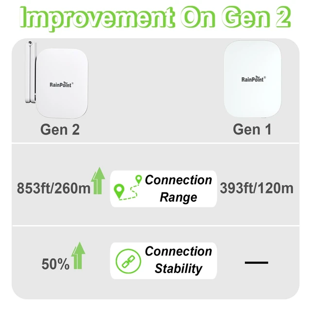Alt view image 4 of 4 - Gen2 2.4GHz Mini WiFi Hub App Control, Devices System Only,853ft Connection Range, Support Up to 39 Devices