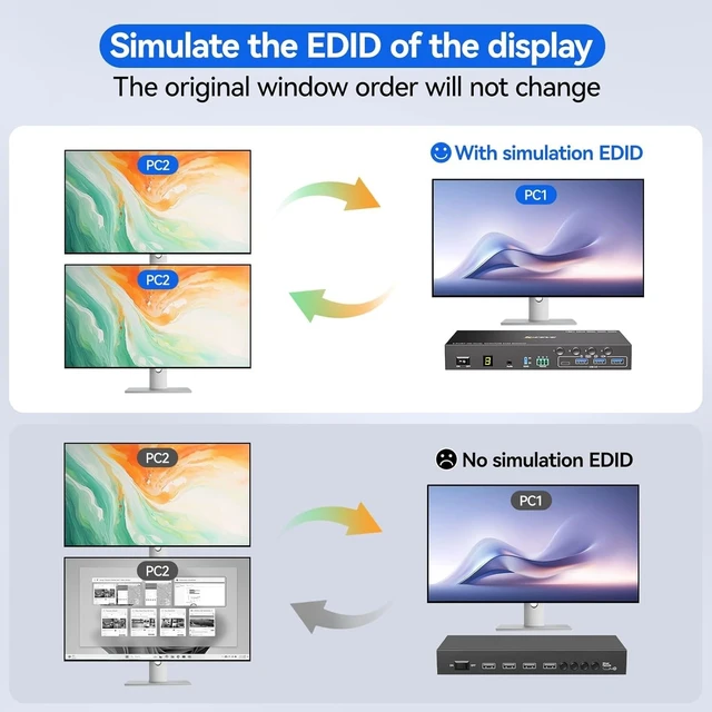 Alt view image 3 of 5 - HDMI KVM Switch 2 Monitors 4 Computers 4K@60Hz EDID Simulation, 4 Port KVM Switch Dual Monitor with 4 USB 3.0 Ports for USB Peripherals, Audio, RS232, with Wired Remote, 12V Power and 4 USB Cables