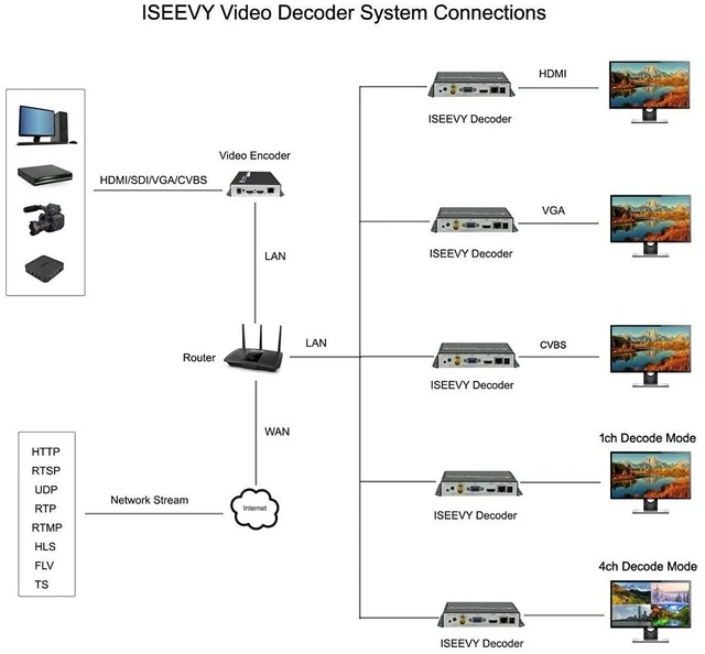 Alt view image 3 of 5 - ISEEVY WiFi H.265 H.264 4K 1080P Video Decoder with HDMI VGA CVBS Output Support RTMP SRT RTSP UDP HTTP