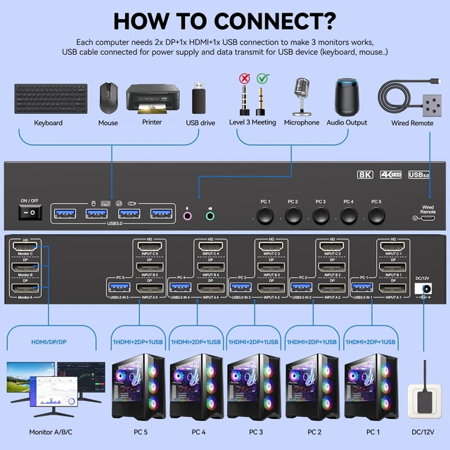 Alt view image 2 of 5 - KVM Switch 3 Monitors 5 Computers HDMI + DisplayPort, KCEVE DP 5 Computer KVM Switcher, 8K@30Hz/4k@144Hz for 5 PC Share 4 Display and USB 3.0 Devices