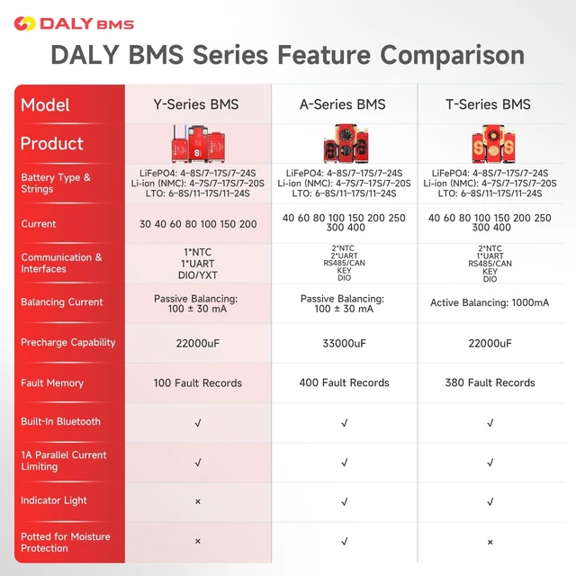 Alt view image 3 of 5 - DALY BMS 12V-24V 100A Built-in Bluetooth