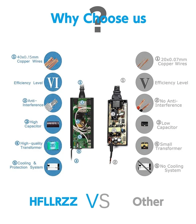 Alt view image 5 of 5 - HFLRZZ 19.5V Laptop Charger Compatible with HP Zbook 15 G3 G4 G5 G6, fit for Pavilion Gaming 15 17, fir for Omen 15 17, fir for Envy 15t, 776620-001 AC Adapter Power Supply