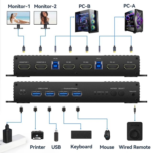 Alt view image 2 of 5 - Kvm Switches HDMI 2 Monitors 2 Computers edid Emulator 4k 144hz Hotkey Switching Dual Monitor Kvm Switch hdmi 2.1 edid 1440P 120hz 144hz 165hz 240hz 2 Monitors 2 Computers USB3.0