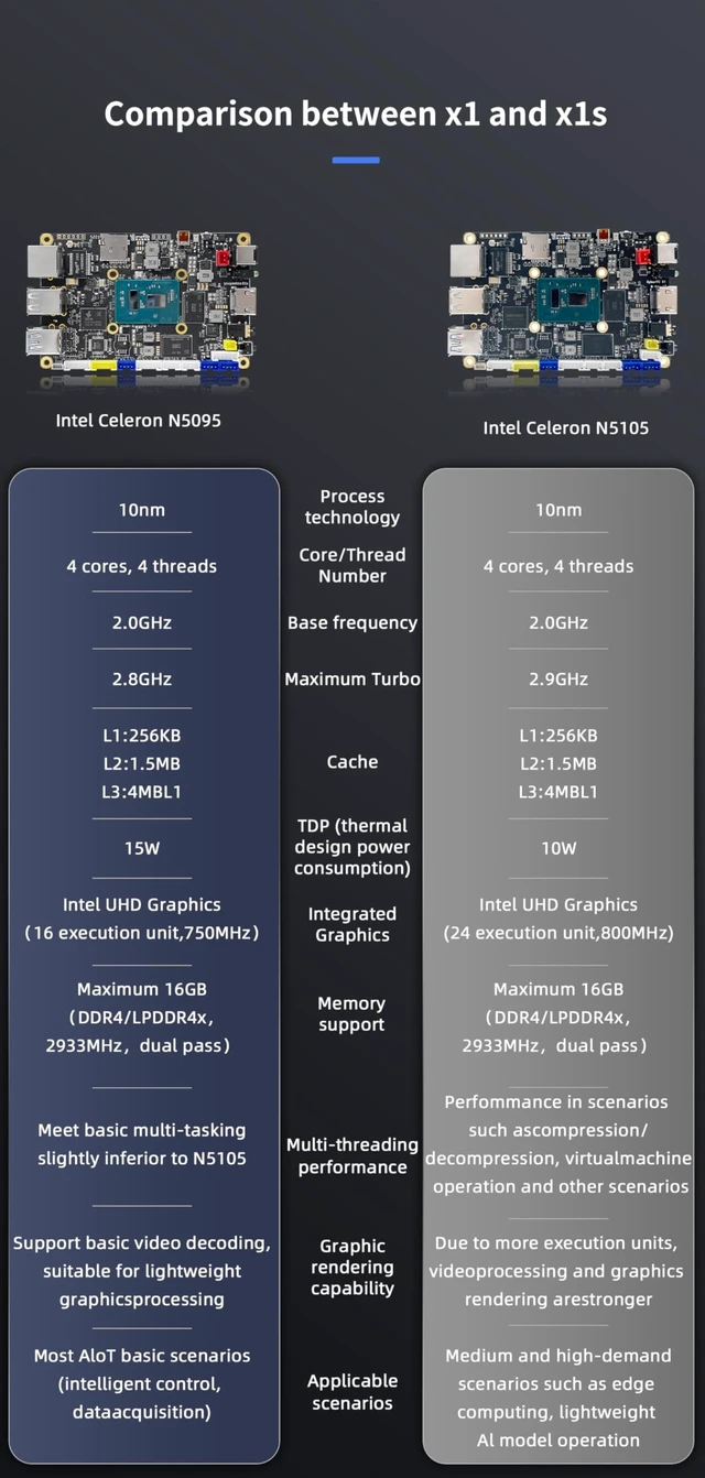 Alt view image 2 of 5 - WayPonDEV youyeetoo X1s X86 Single Board Computer - A 64bit Windows 10/11/Linux Mini PC with Celeron N5095 CPU, Support Optional WiFi&BT NFC, PCIe3.0 M.2 2280 NVMe or SATA SSD (X1s 16+0GB)