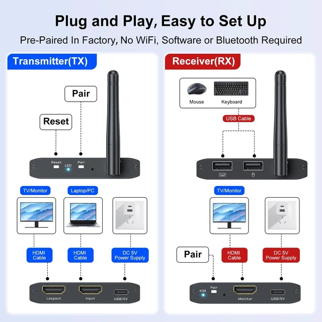 Alt view image 4 of 5 - 200M/650Ft Wireless HDMI KVM Transmitter and Receiver 1080P@60Hz HDMI & USB Wireless Video & Audio & Keyboard Mouse Extender PC to TV Sender and Receiver with Local Loop-Out
