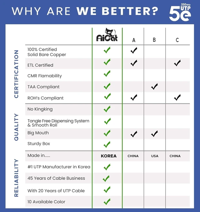 Alt view image 4 of 5 - AiCat Cat5e Ethernet Cable 100ft Riser CMR - Insulated Solid Bare Copper Wire, PoE++(4PPoE) Cat5e Cable FastReel, 24 AWG, ETL & UL Listed - 350MHZ /Gigabit Speed, Unshielded UTP Network Cable - Blue