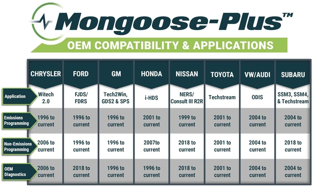 Alt view image 2 of 5 - Opus IVS Mongoose-Plus Toyota/Lexus/Scion J2534 OEM Vehicle Interface Bluetooth Wireless - OEM Reprogramming and Diagnostics