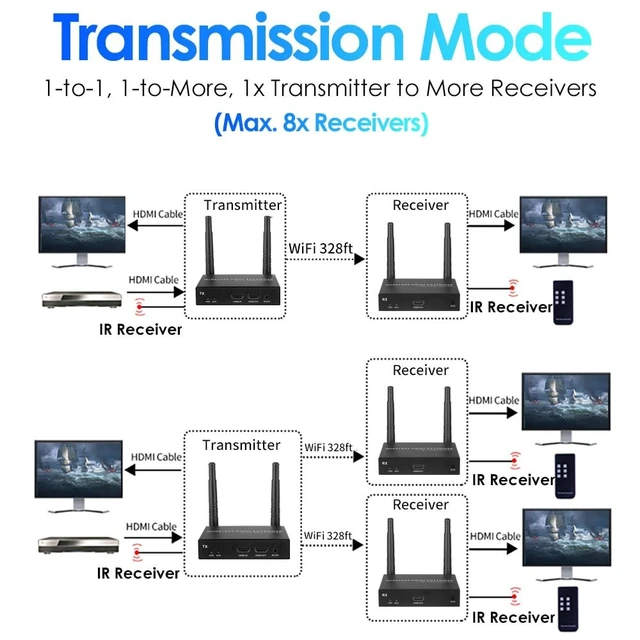 Alt view image 2 of 5 - EXVIST 100M 1080P 60FPS Wireless HDMI Extender 1x Receiver Only, Up to 328ft, IR Support, Suitable for Transmitting Video from Laptop, PC, YouTube, Xbox One, PS4 to HDTV or Projector